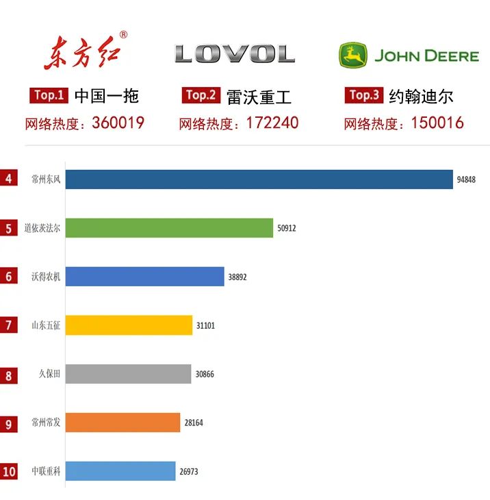 农机通：2021上半年产品关注度大数据上线，你喜欢的产品上榜了吗？