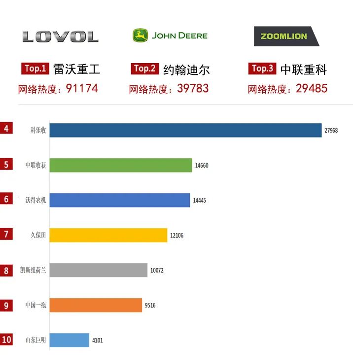 農(nóng)機(jī)通：2021上半年產(chǎn)品關(guān)注度大數(shù)據(jù)上線，你喜歡的產(chǎn)品上榜了嗎？