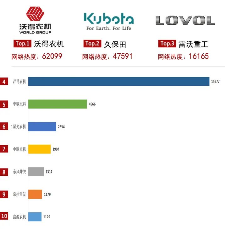 农机通：2021上半年产品关注度大数据上线，你喜欢的产品上榜了吗？