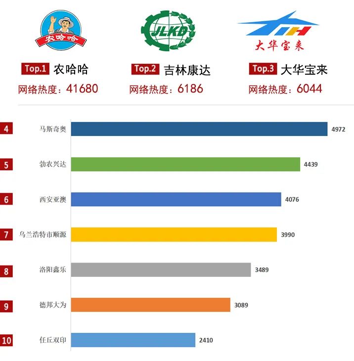 农机通：2021上半年产品关注度大数据上线，你喜欢的产品上榜了吗？