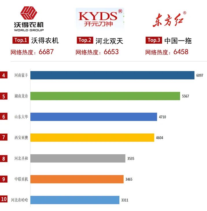 農(nóng)機(jī)通：2021上半年產(chǎn)品關(guān)注度大數(shù)據(jù)上線，你喜歡的產(chǎn)品上榜了嗎？