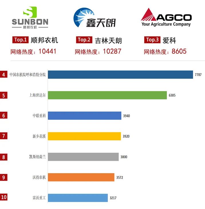 農(nóng)機(jī)通：2021上半年產(chǎn)品關(guān)注度大數(shù)據(jù)上線，你喜歡的產(chǎn)品上榜了嗎？