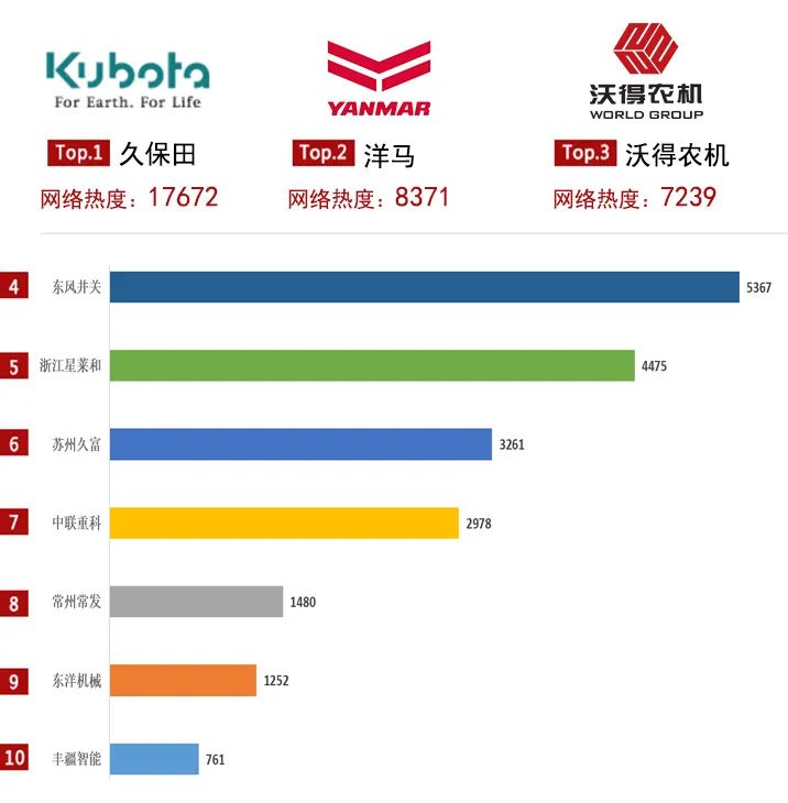 农机通：2021上半年产品关注度大数据上线，你喜欢的产品上榜了吗？