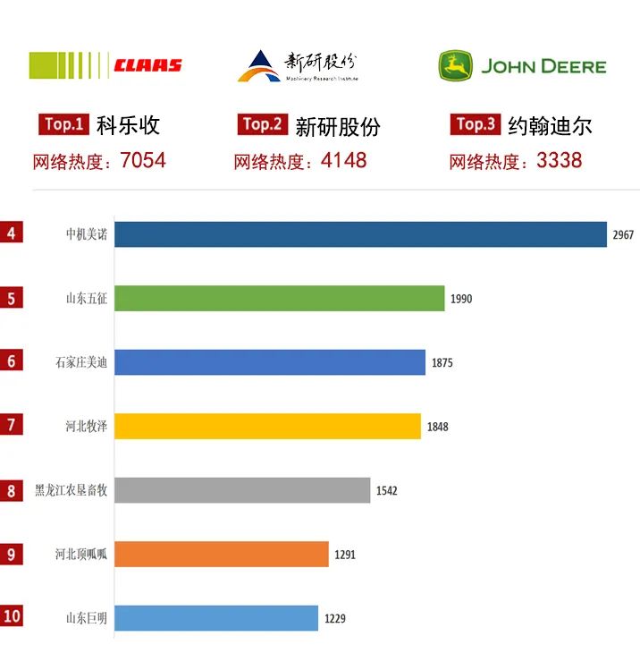 農(nóng)機(jī)通：2021上半年產(chǎn)品關(guān)注度大數(shù)據(jù)上線，你喜歡的產(chǎn)品上榜了嗎？