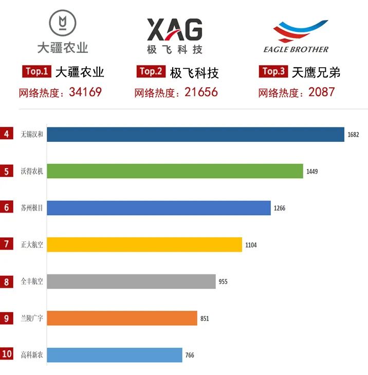 農(nóng)機(jī)通：2021上半年產(chǎn)品關(guān)注度大數(shù)據(jù)上線，你喜歡的產(chǎn)品上榜了嗎？
