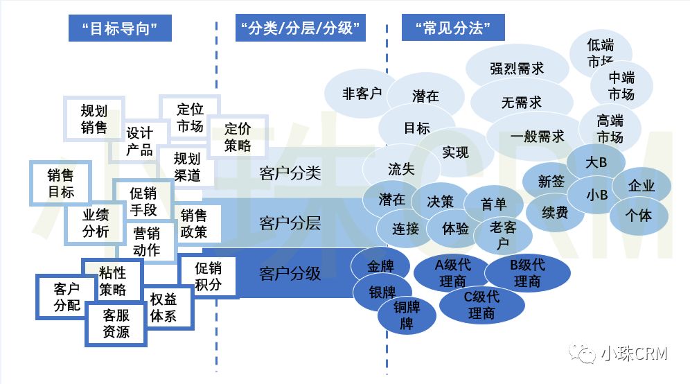 营销crm系统详解管理软件及步骤详解