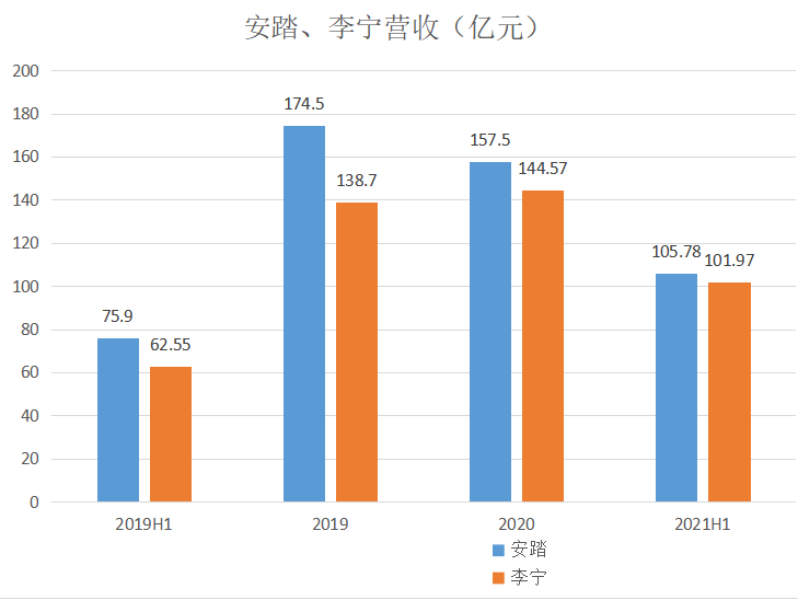 誰是國產運動品牌“一哥”？安踏李寧多項指標貼身近戰