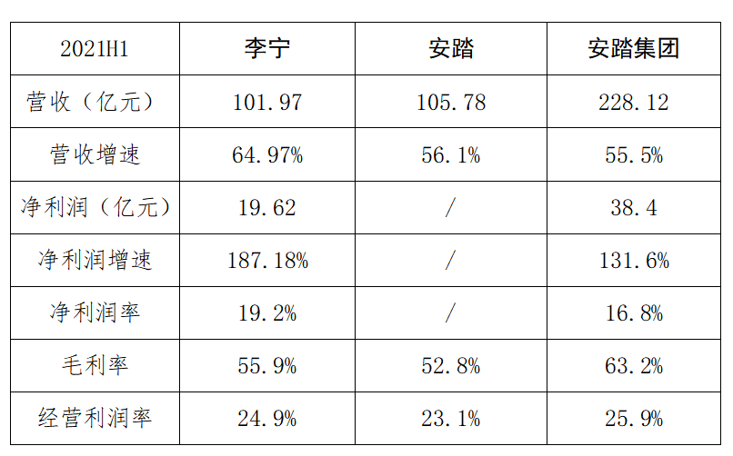 誰是國產運動品牌“一哥”？安踏李寧多項指標貼身近戰