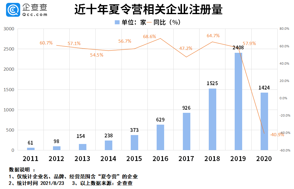 夏令营公司怎么注册（双减）