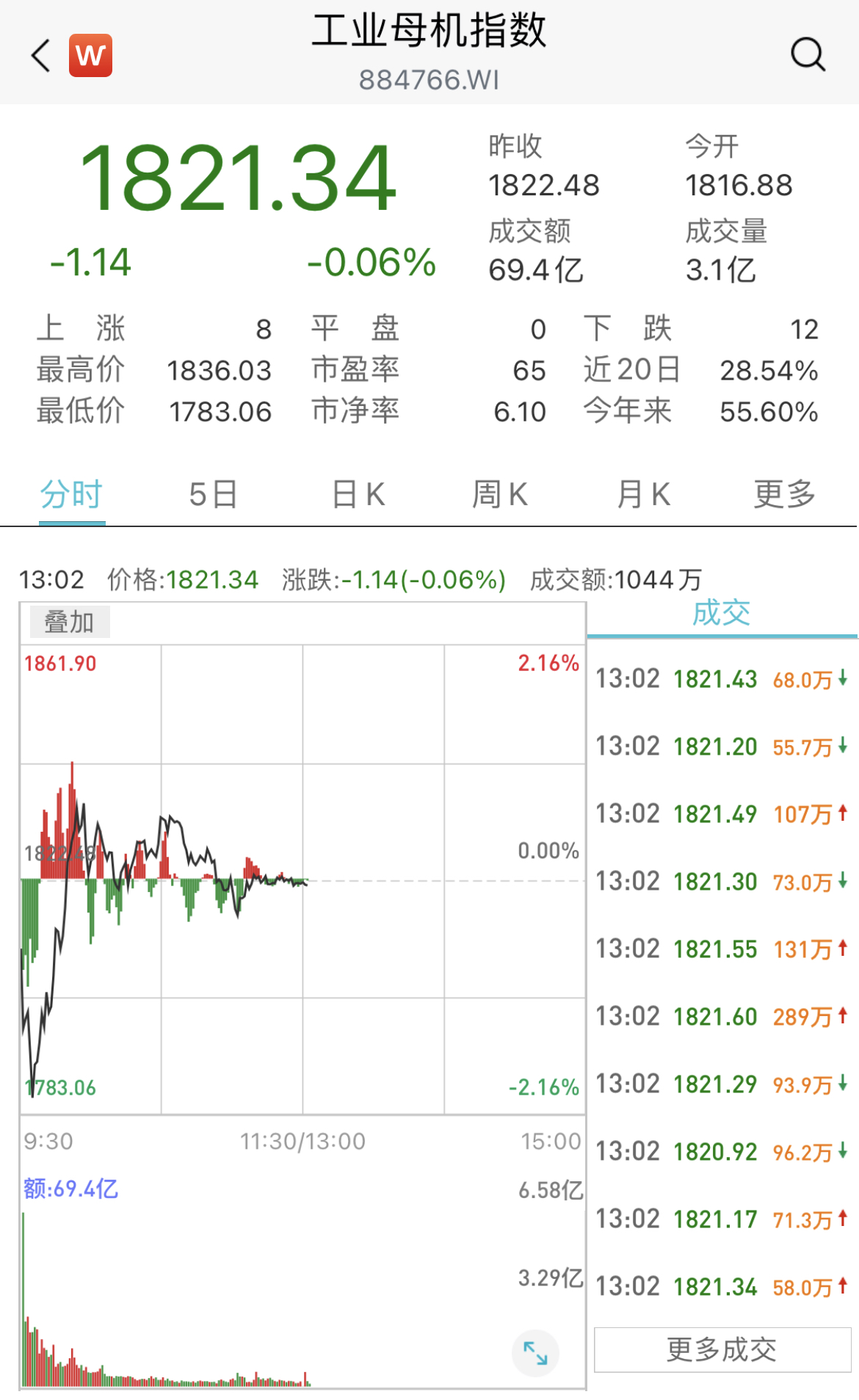 两大利空释出，工业母机龙头华辰装备股价“冷静”了，此前三天涨70%