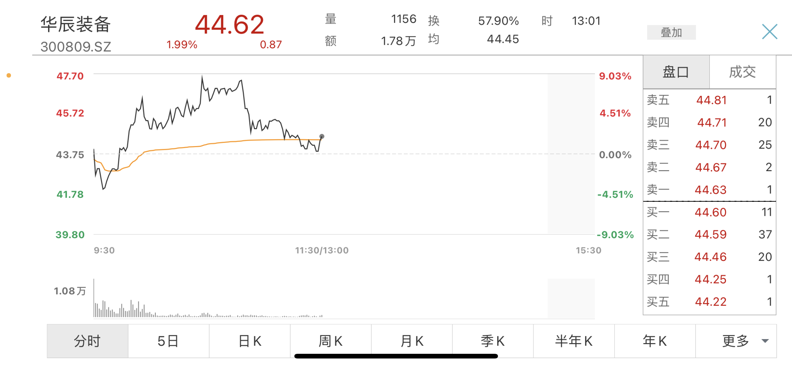 两大利空释出，工业母机龙头华辰装备股价“冷静”了，此前三天涨70%