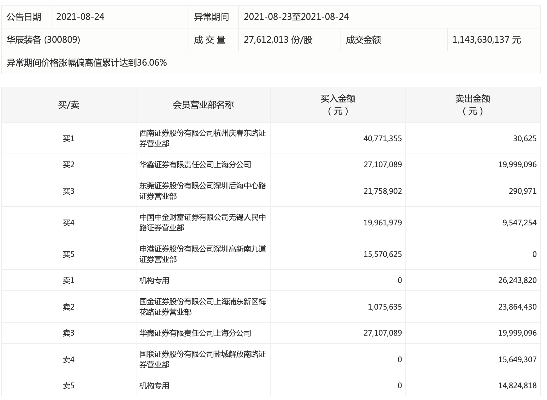 两大利空释出，工业母机龙头华辰装备股价“冷静”了，此前三天涨70%