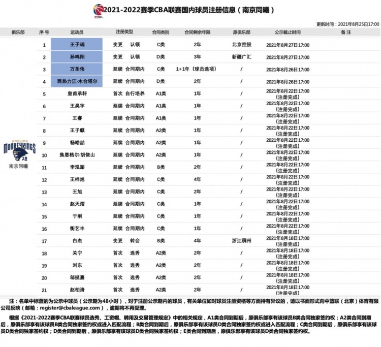 cba里王子瑞上赛季在哪个队(同曦官宣王子瑞和孙鸣阳加盟 CBA官方：孙鸣阳获3年顶薪合同)