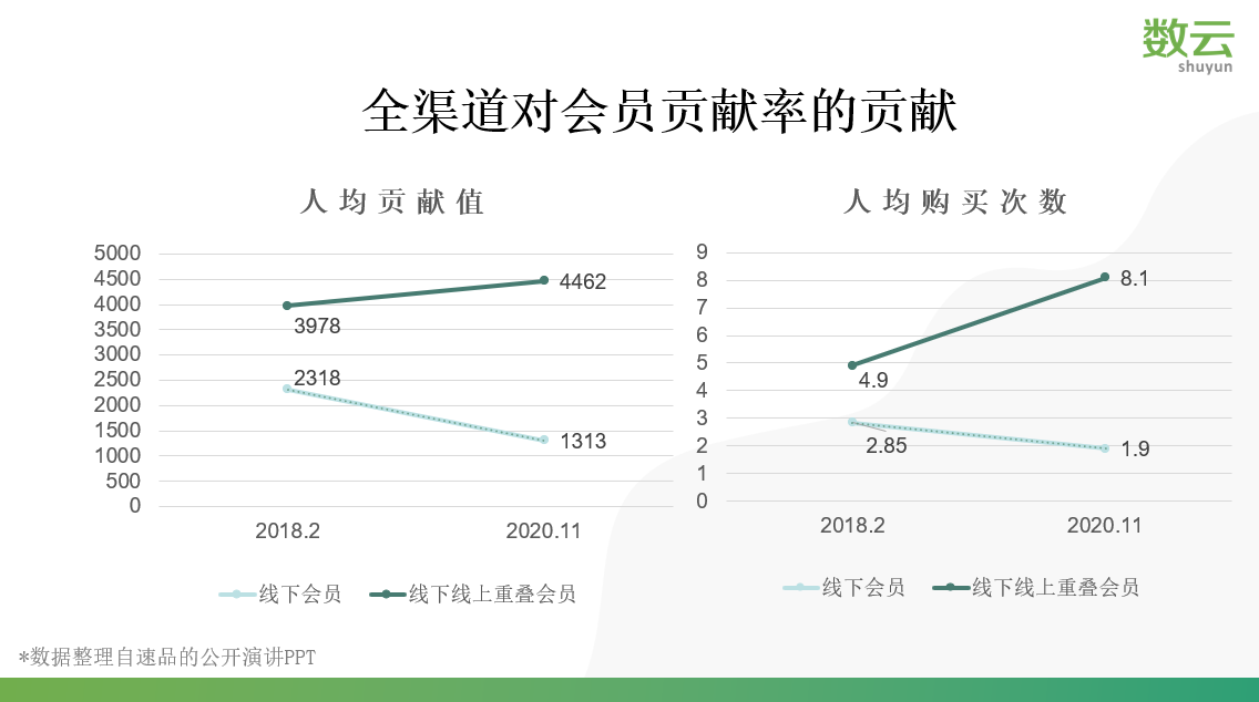 疫情常态化背景下，零售品牌「线上线下融合」经营应该如何走？