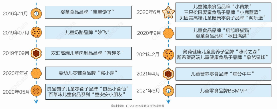 “儿童零食”概念提出一年，哪些品牌和卖点成功出圈了？