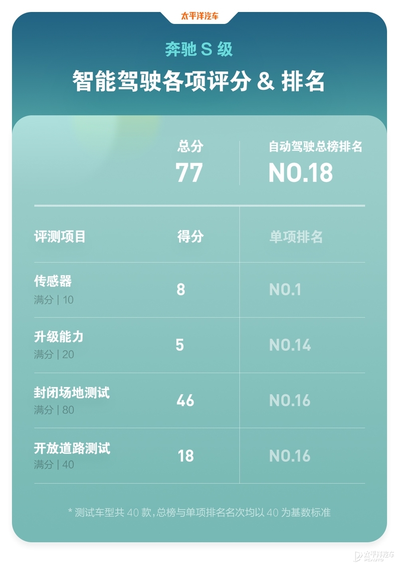 40台车魔鬼测试！百万豪车才排第11名？奔驰S级实测结果出炉