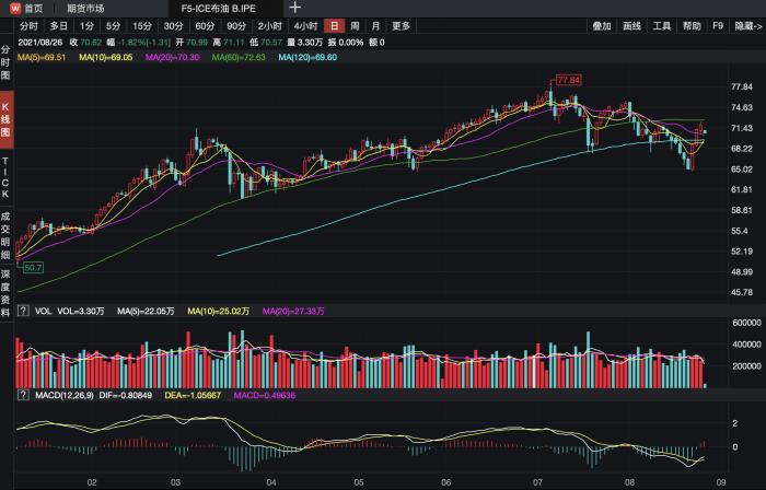 一扫国际赛阴霾(全球能源观察｜三天大涨10%，国际油价一扫“七连跌”阴霾，ESG浪潮下仍有发展空间)