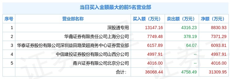 锡业股份股票行情今天涨幅情况