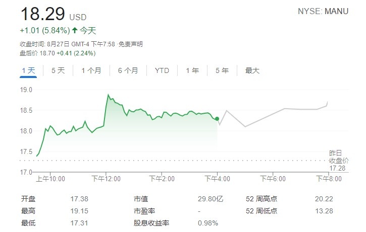 曼联股价暴涨11%(C罗效应，曼联股价一度最高上涨达11%)