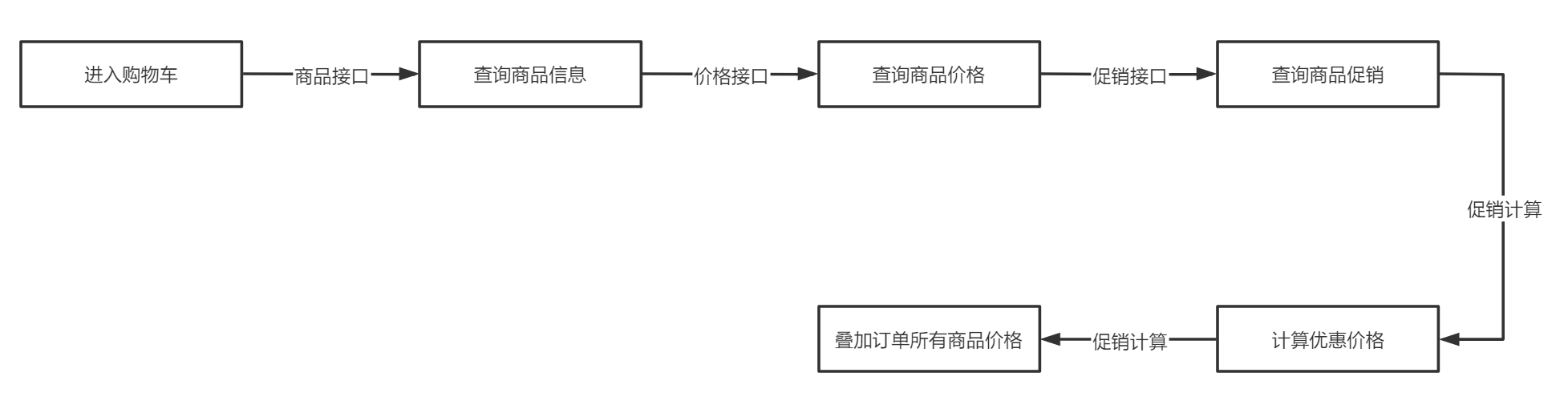 你真的了解你的购物车吗？电商购物车解析