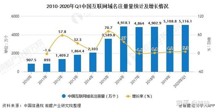 域名行业分析报告