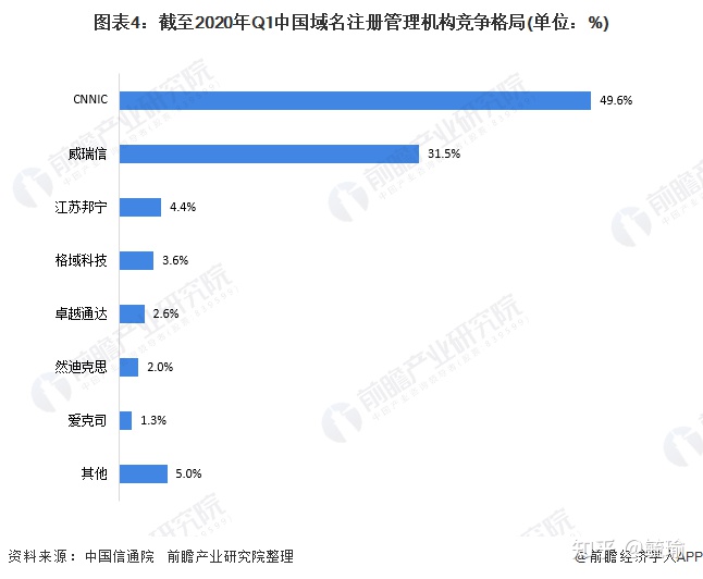 域名行业分析报告