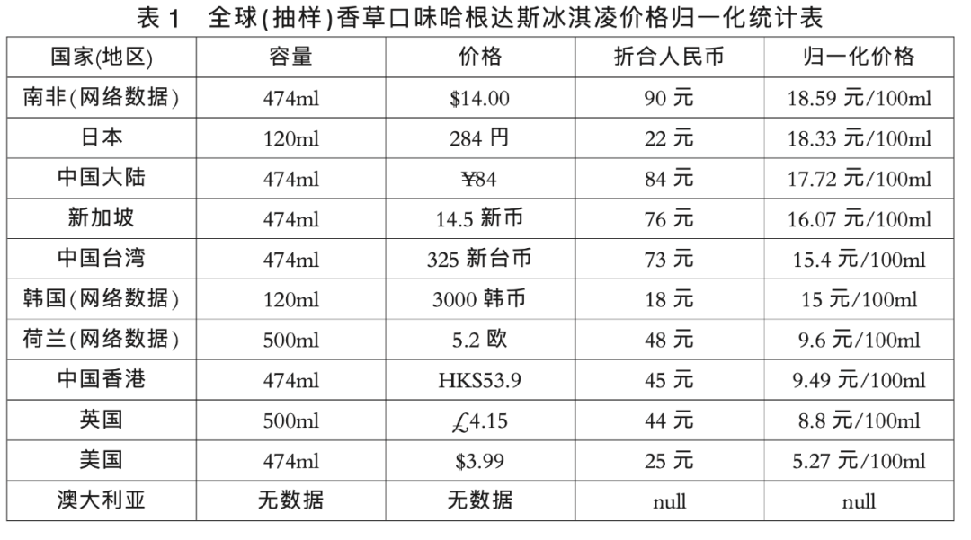 力的冰淇淋价格发现,哈根达斯和同级别品牌价格差距在正负5%左右浮动