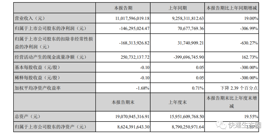 直击｜申通快递：前三季度预亏2.3亿元至2.6亿元，股价下跌28%