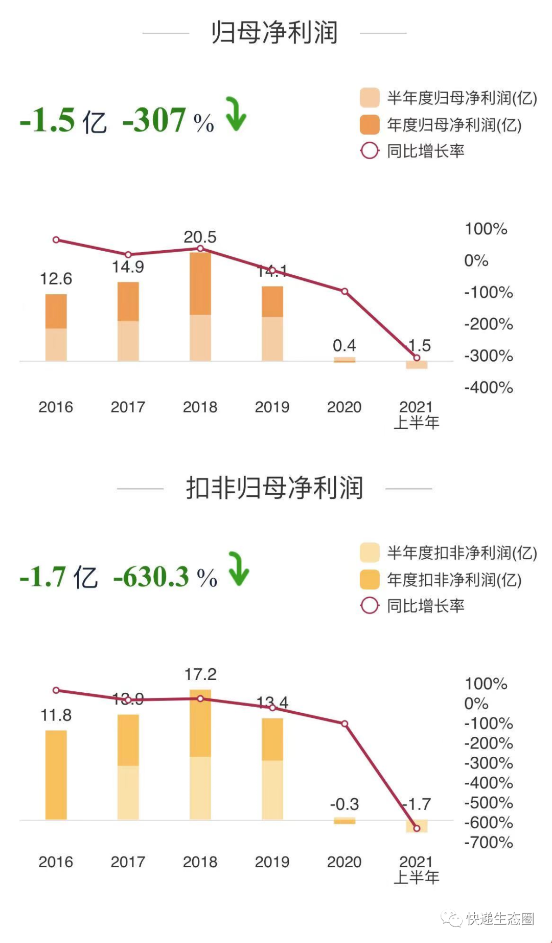 直击｜申通快递：前三季度预亏2.3亿元至2.6亿元，股价下跌28%