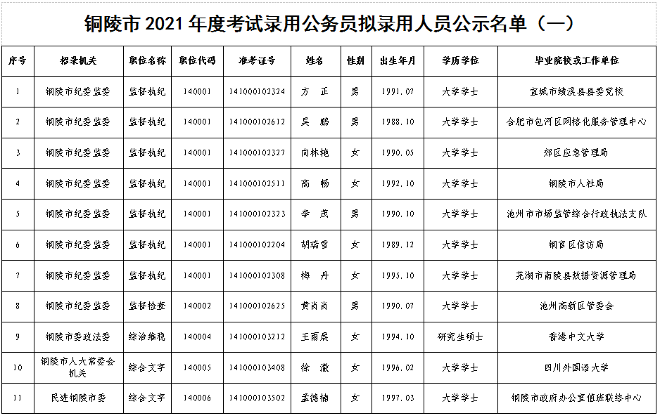 铜陵公务员招聘（公示）