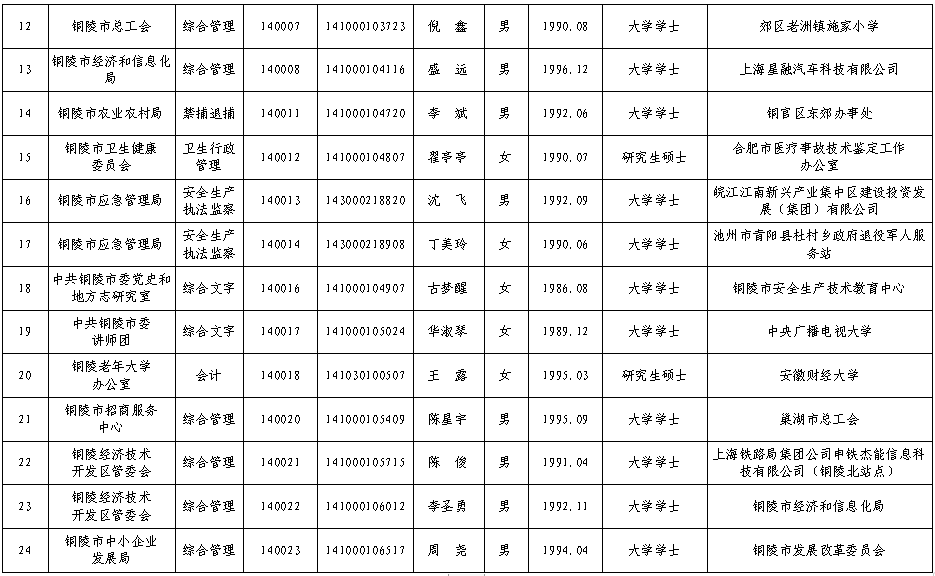 铜陵公务员招聘（公示）