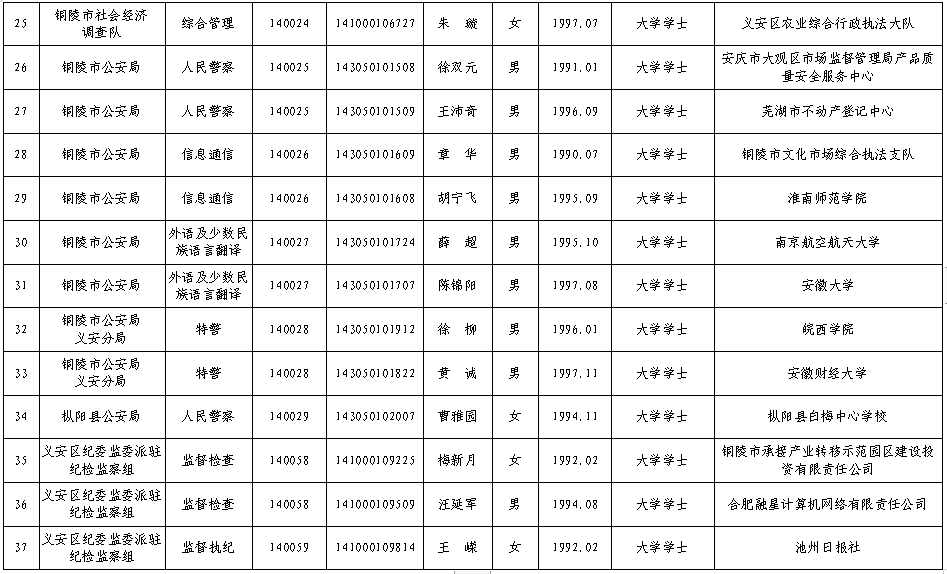 铜陵公务员招聘（公示）