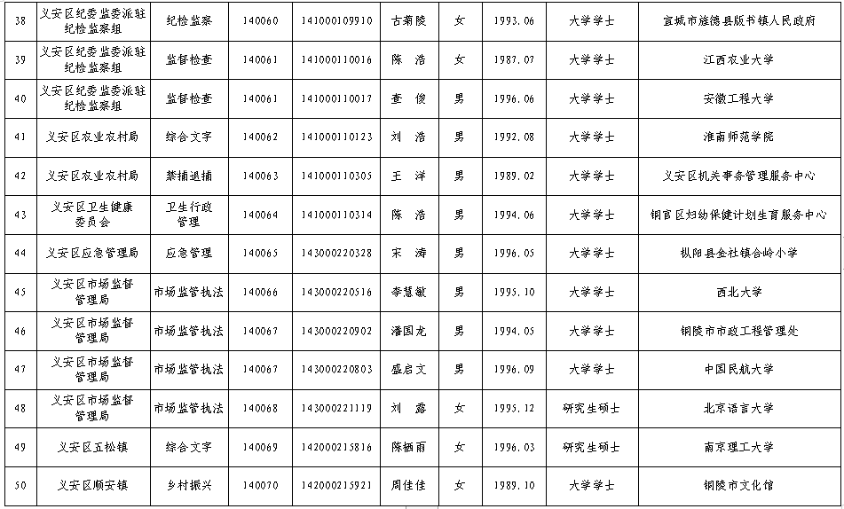 铜陵公务员招聘（公示）