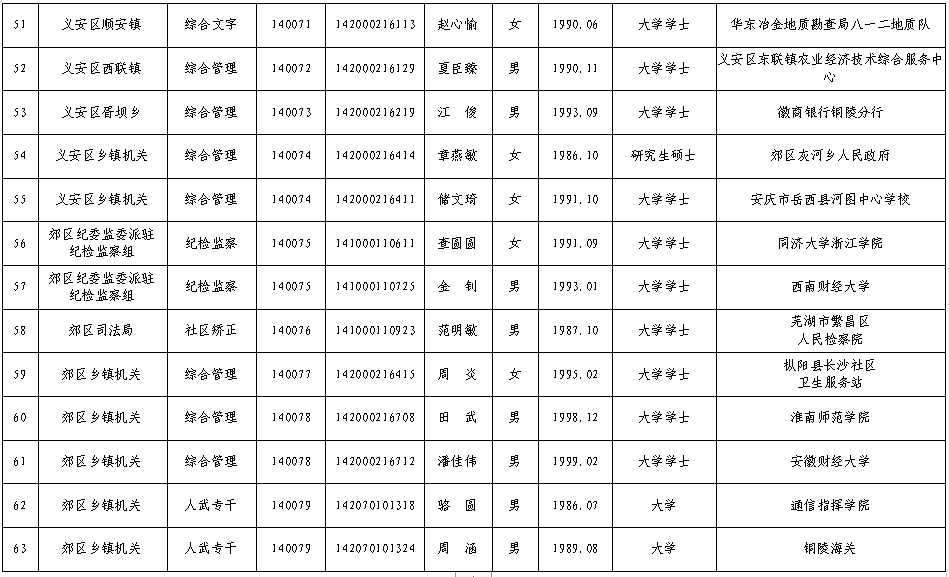 铜陵公务员招聘（公示）