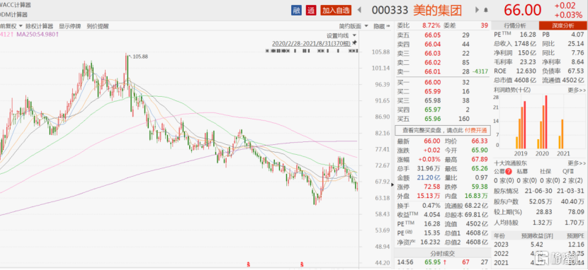 「亿元家电」美的股票最新分析（美的半年大跌37%详解）