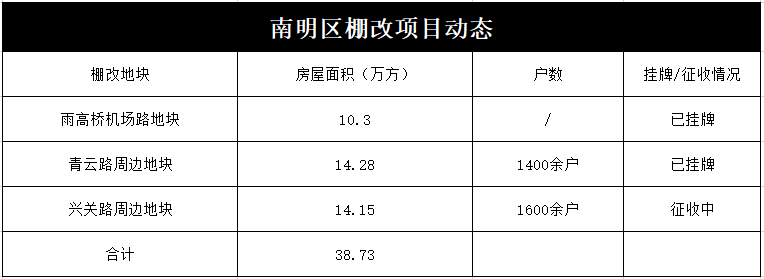 贵阳最新棚改、旧改信息来了！涉及云岩、南明等