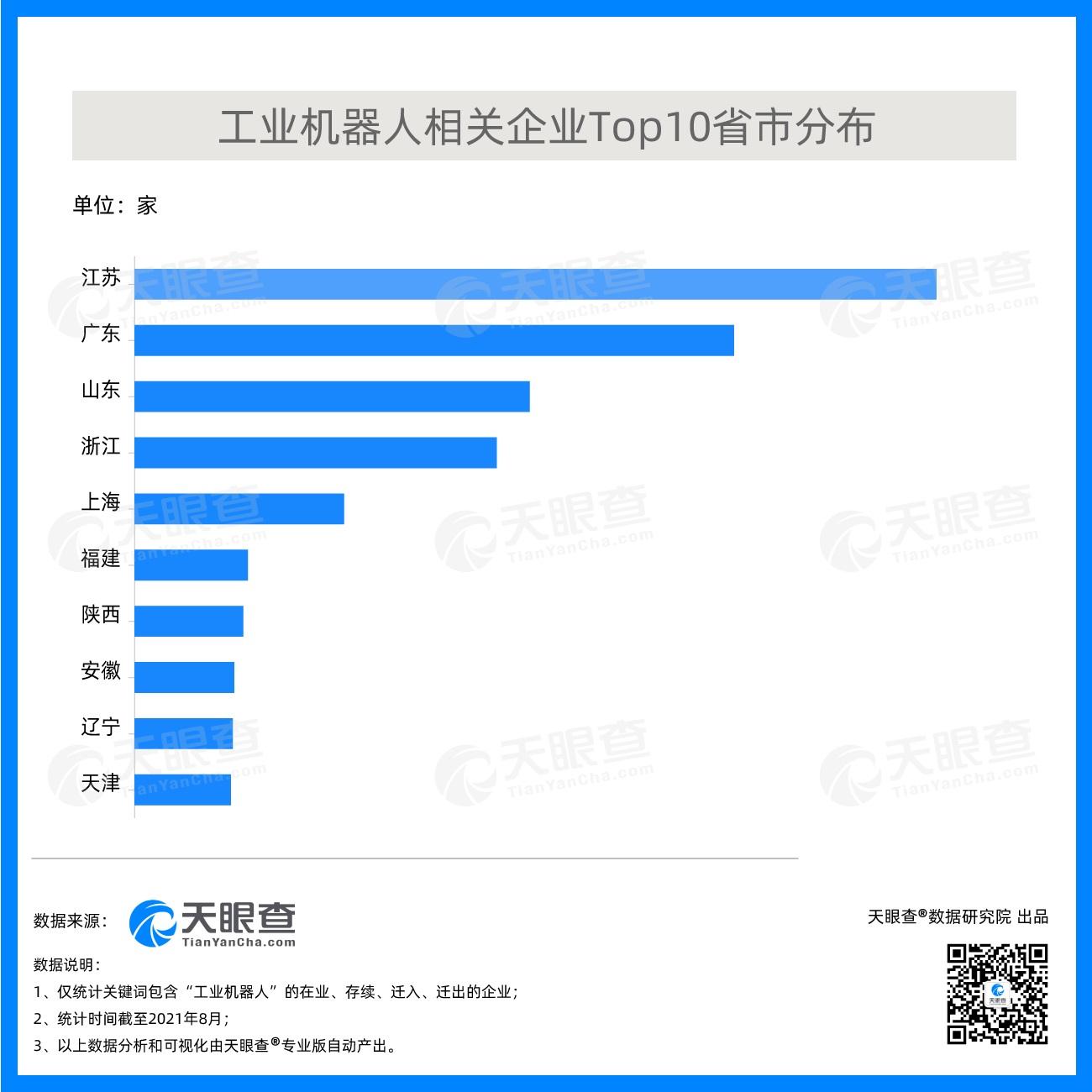 工业机器人步入景气周期，天眼查数据显示江苏相关企业数量位列第一