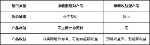 「净值产品」净值型理财产品是什么意思（封闭式和开放式净值产品详解）