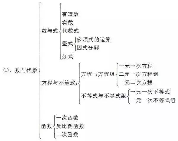 硝酸钡是沉淀吗（学霸的初中知识结构图大全）