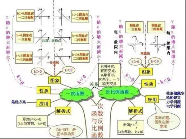 硝酸钡是沉淀吗（学霸的初中知识结构图大全）