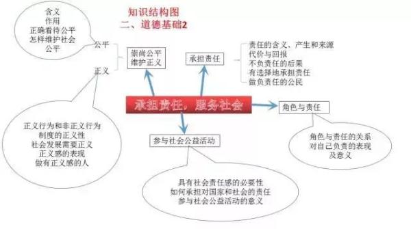 硝酸钡是沉淀吗（学霸的初中知识结构图大全）