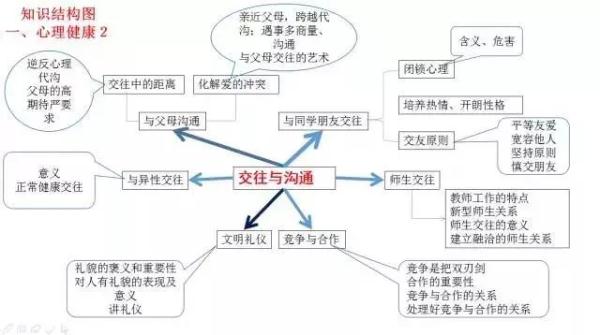 硝酸钡是沉淀吗（学霸的初中知识结构图大全）