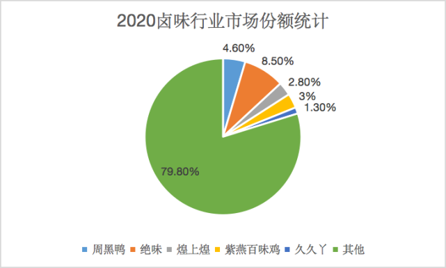 卤味江湖，谁会是下一个“鸭王”？