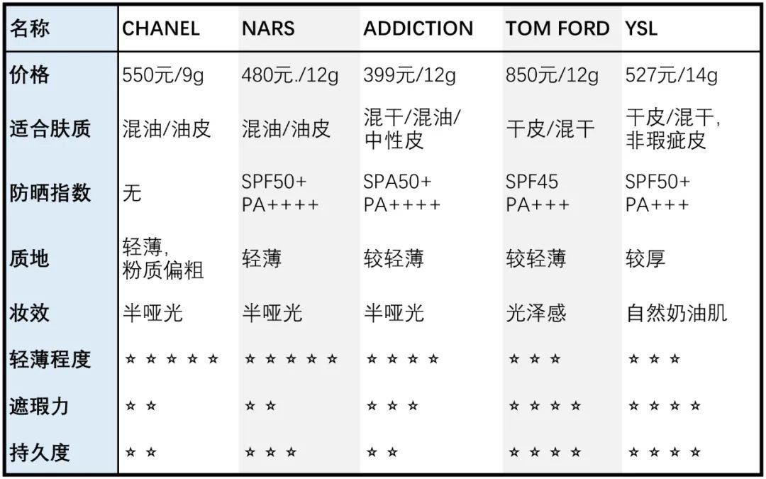 贵=好用？这些大牌气垫我们试过三轮才选出最适合的
