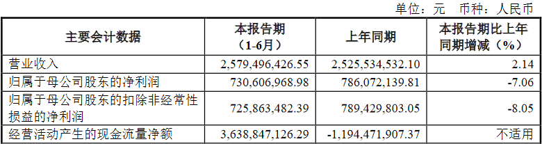 东兴证券上半年净利降7% 员工薪酬福利总额降16%