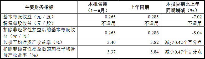 东兴证券上半年净利降7% 员工薪酬福利总额降16%