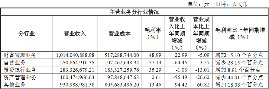 东兴证券上半年净利降7% 员工薪酬福利总额降16%