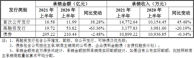 东兴证券上半年净利降7% 员工薪酬福利总额降16%