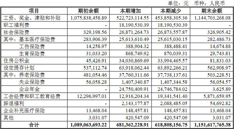 东兴证券上半年净利降7% 员工薪酬福利总额降16%