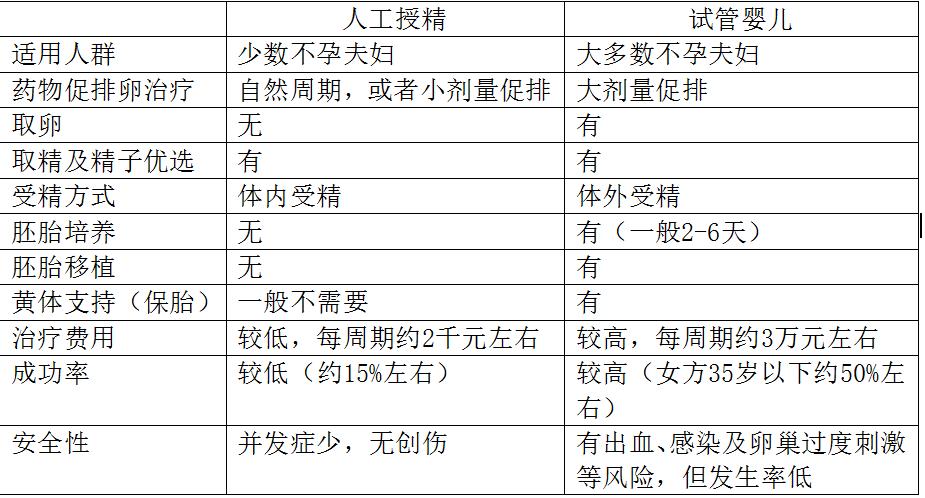 人工授精雖然成功率較試管嬰兒低,但其治療過程簡單,安全無創,費用低